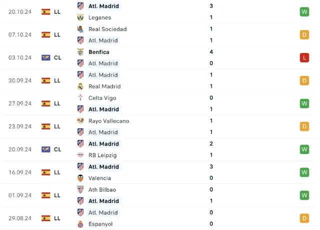 Phong độ thi đấu Atletico Madrid